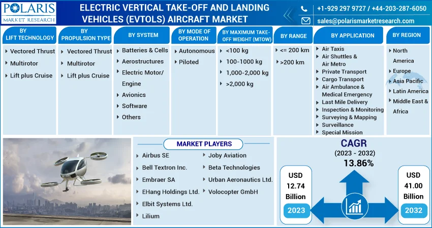 Electric Vertical Take-Off and Landing Vehicles (eVTOLs) Aircraft Market